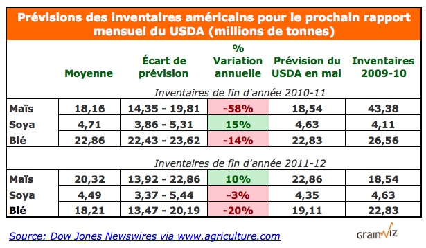 Prévisions rapport WASDE USDA 9 juin 11 Prévisions rapport WASDE USDA 9 juin 11